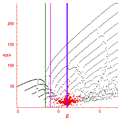 Peres lattice <N>